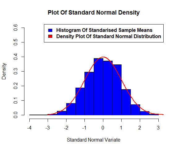 Superimposed Normal Curve On  the Histogram