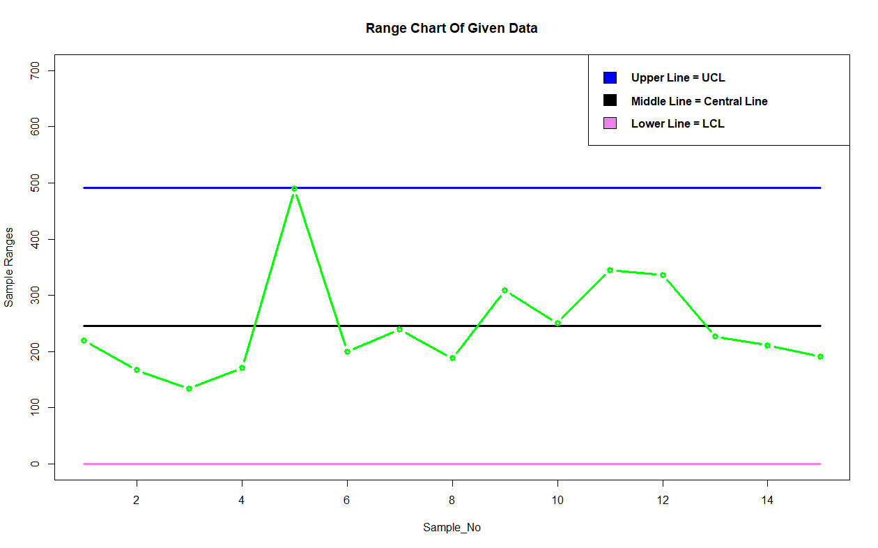 Range Plot R Statistical Quality Control (Mean Chart And Range Chart) In R ...